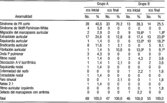 CUADRO  6.  Anormalidades electrocardiográficas  acompañadas de arriiia  que se observaron en 216 sujetos del grupo  A y 198 del grupo B 