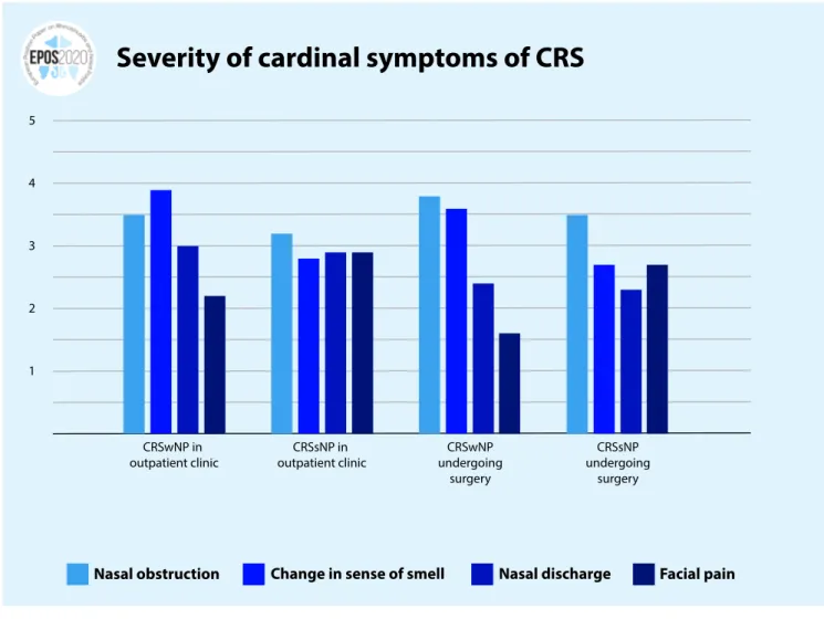 Figure 3.1.2. Severity of cardinal symptoms of CRS in patient cohorts seeking outpatient care and undergoing surgery.