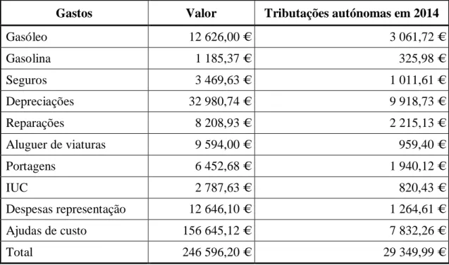 Tabela 5.4 – Tributação autónoma em 2014 