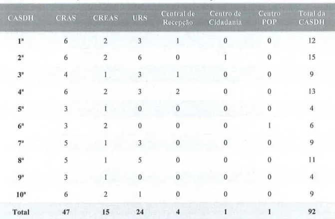 Tabela  1.  Rede de Serviços Governamentais de Assistência Social por CASOH 