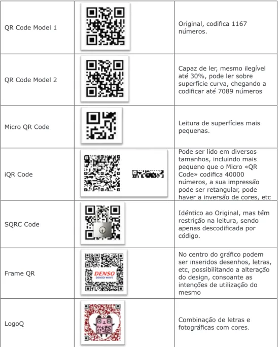 Tabela 2: Ilustração dos diferentes tipos de «QR Codes» e as suas modalidades