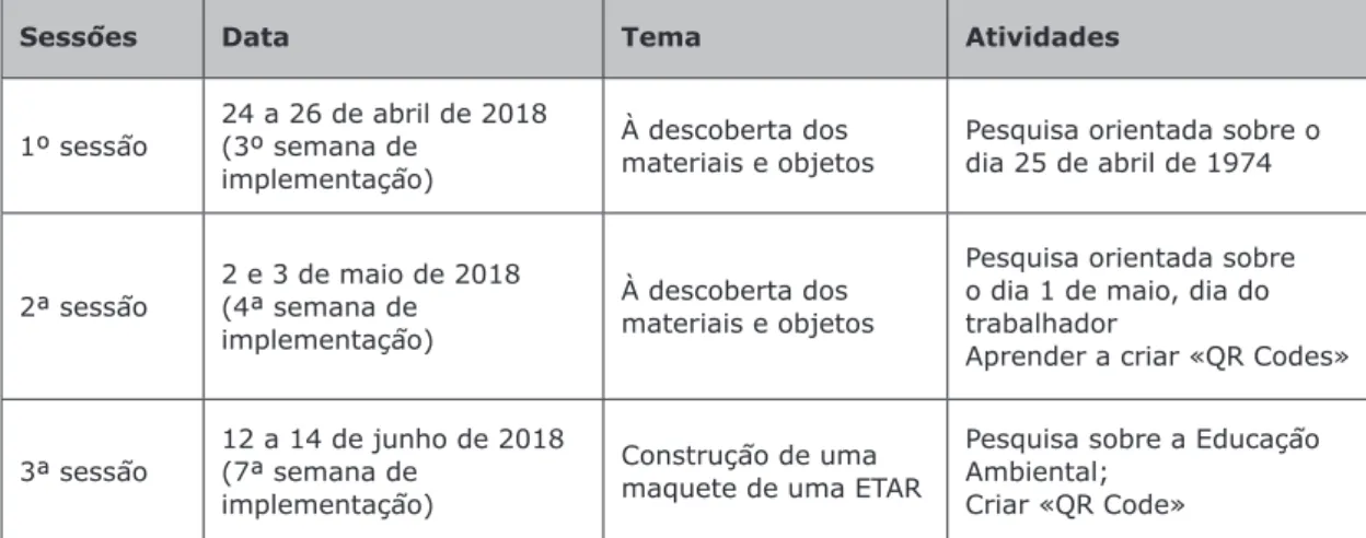 Tabela 3: Cronograma das sessões de Intervenção