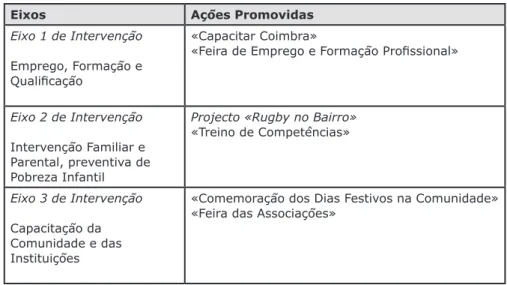 Tabela 1. Síntese das ações integradas no programa CLDS-3G Coimbra