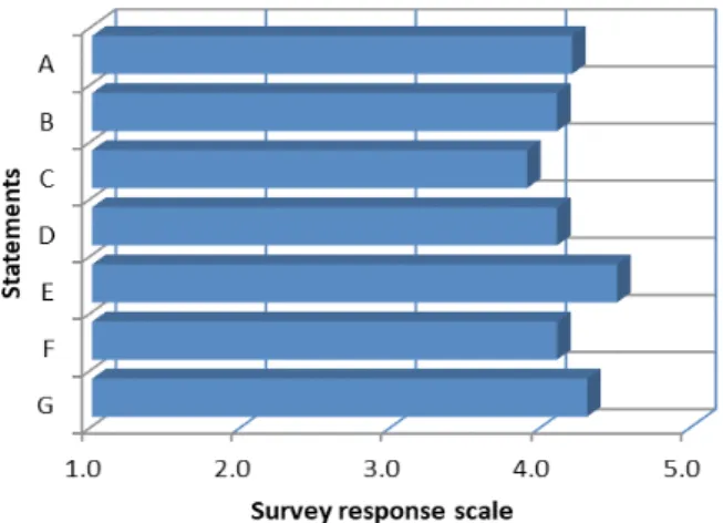 Figure 4. Average of students’ answers to the questionnaire related to the use of mind mapping tools.