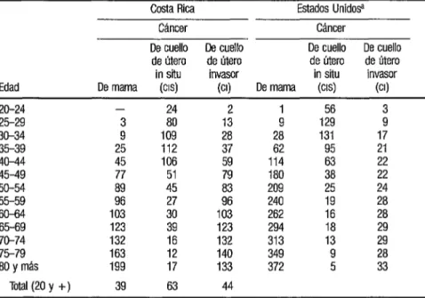 CUADRO  4.  Tasas de incidencia de cáncer de mama y de cuello de útero in situ (CIS) e invasor (CI)  por grupos de edad, Costa Rica, 1980-1983, y Estados Unidos, 1973-1977 (tasas por 100 000) 