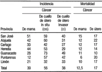 CUADRO  5.  Tasas de incidencia y de mortalidad de dncer  de mama  y de cuello de útero in situ (CIS) e invasor (CI) por provincia de residencia,  Costa Rica, 1989-1993 (tasas por 100 000 mujeres de 20 años y más) 