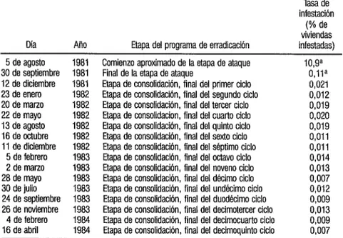 CUADRO  1.  Tasas de infestación por Aedes aegypti en viviendas, observadas antes y durante  el pmgrama de erradicación (agosto de 1981 a abril de 1994) 