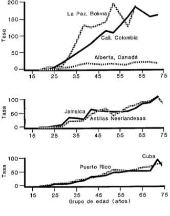 FIGURA 2.  Tumor maligno del cuello uterino según edad. Tasa  de incidencia ajustada según edad por 100 000 mujeres 