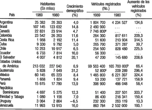 CUADRO  1.  Cmcimienta demogr&amp;ico y aumenta  del  númem de vehículos registrados en algunos países  de las Amkicas entre 1969 y 1980 