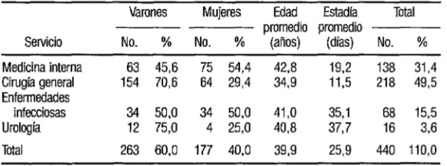 CUADRO  1.  Distribucibn de los pacientes según los servicios clinicos 