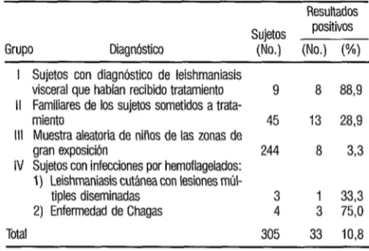 CUADRO  1.  Resultados de la prueba dO&amp;ELlSA  en los cuatro  grupos en los que se investigb la presencia de leishmaniasis  visceral  en Honduras 