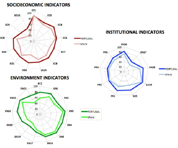 Figure  4.  Spider  graph.  Reporting  (%)  for  core  indicator  conforming  Socioeconomics,  Environment and Institutional Dimensions of the Sustainability, in Spain and Portugal