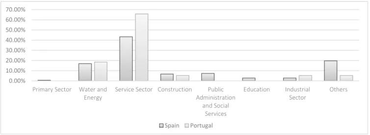Figure 1. Distribution of companies per type in Spain and Portugal. 