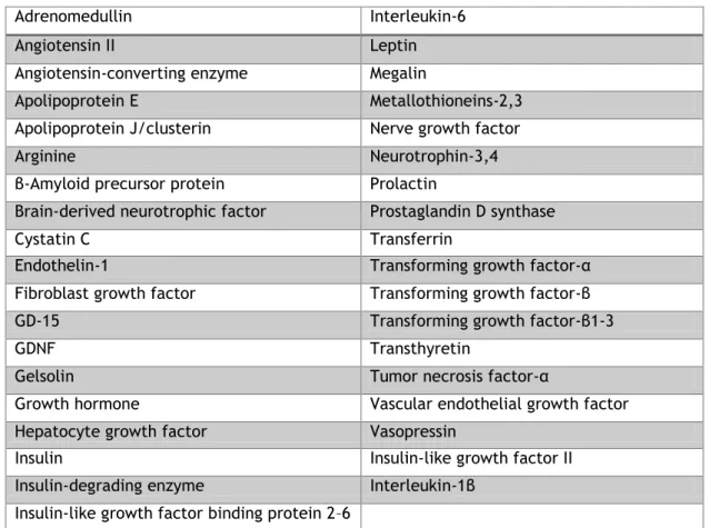 Table  1  -  Polypeptides  and  hormone  receptors  synthesized  by  CP  (reviewed  by  Chodobski  and  Szmydynger-Chodobska (2001)) 