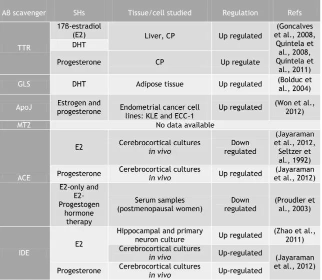 Table 2 - Aβ regulation by SH 