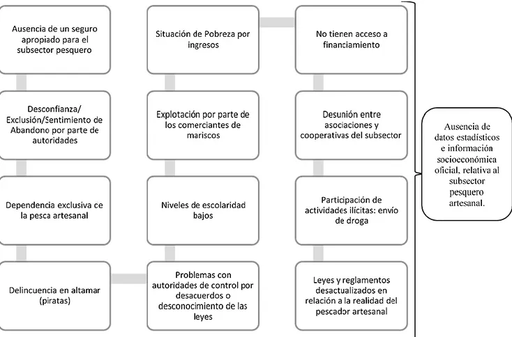 Figure 2: Principales Problemáticas Identificadas en el SPA 