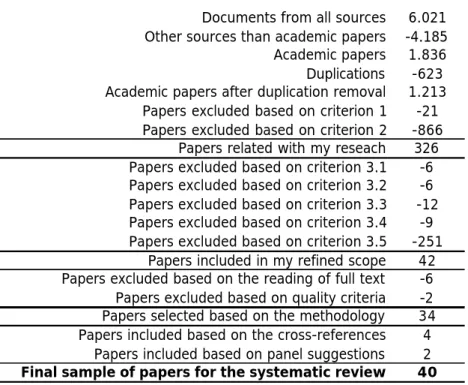 Table 4.1. shows that there is a massive number of documents available in each database