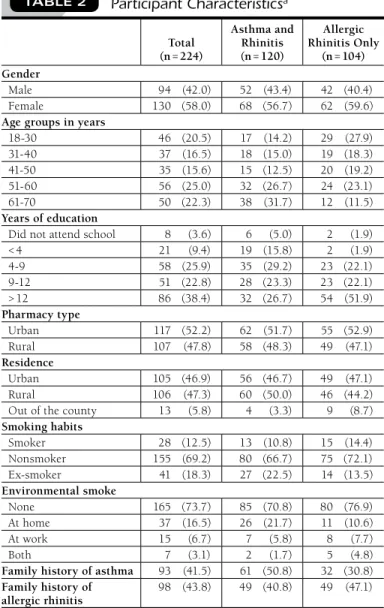 TABLE 2 Participant Characteristics a