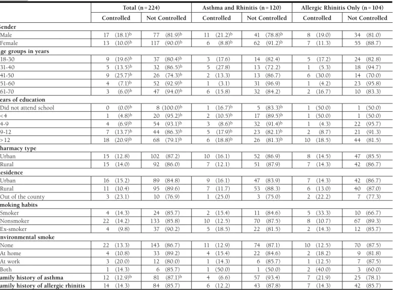 TABLE 3 Asthma Control According to CARAT-t Score by Sociodemographic Features a