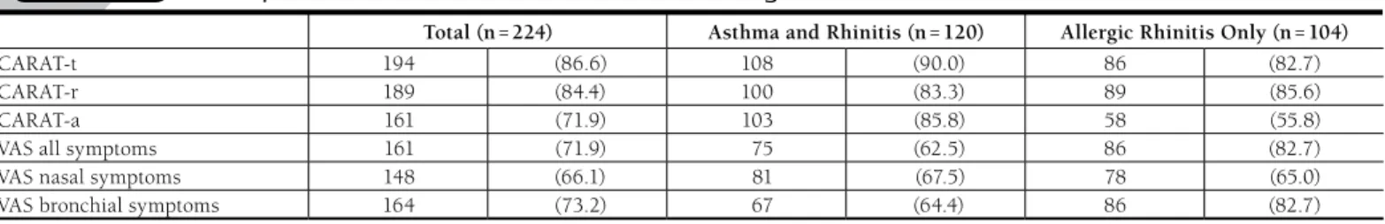 TABLE 4 Participants with Uncontrolled Disease According to CARAT Scores and VAS a