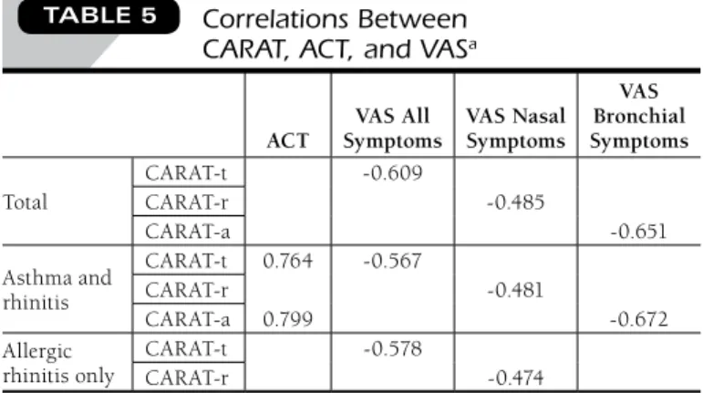 TABLE 5 Correlations Between  CARAT, ACT, and VAS a