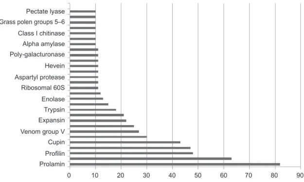 Figure 1. Number of Allergens Belonging to Each Family Protein.