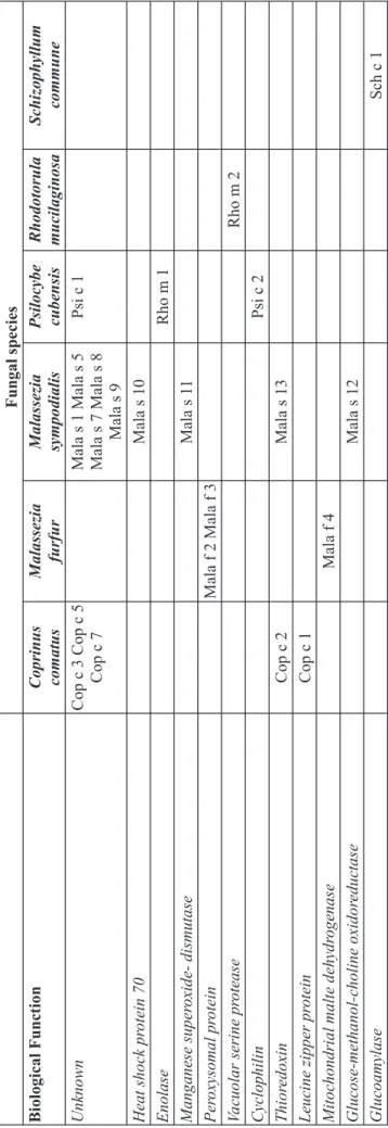 Table 2. Fungal Allergens of Basidiomycota According to their Biological Function.