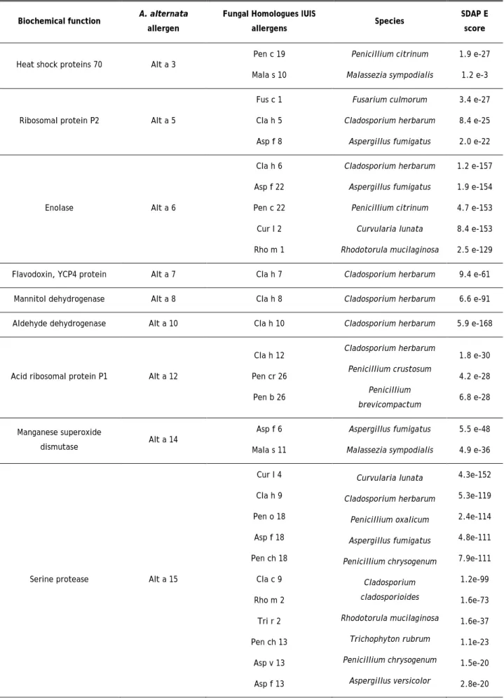 Table 2. List of the most common potentially cross-reactive A. alternata allergens.  