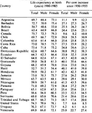 Table  1.  Life-expectancy  at  birth in  the  period  1980-1985,  by sex,  and percentage  increase  since  the period  1950-1955,