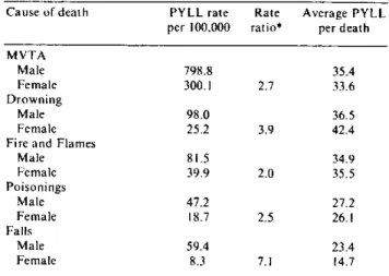 Table  2. PYLL  rates  per  100,000  population,  PYLL rate ratios, and  average  PYLL  per  death  of the 5 leading  causes