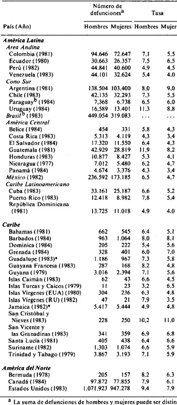 Cuadro 4.  Número  de defunciones  y tasas por 1.000  habitantes por sexo  y país,  alrededor  de  1984.