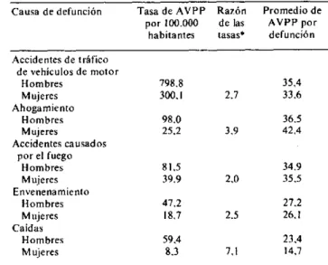 Cuadro  2. Tasa  de  AVPP or 100.000 habitantes,  razones  hombre/mujer de  las  tasas de  AVPP  y promedio  de  AVPP  por defunción para  las