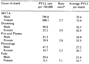 Table  2. PYLL  rates per  100,000  population,  PYLL  rate ratios, and average  PYLL  per death of the  5  leading  causes