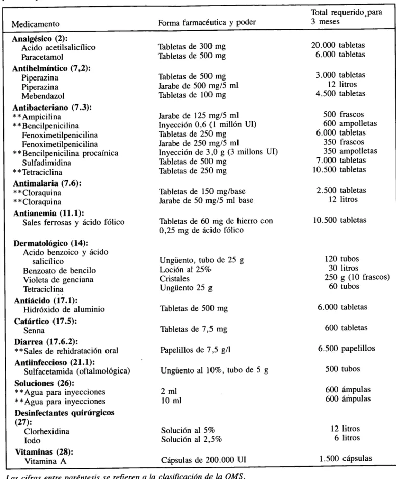 Cuadro 3. Medicamentos básicos necesarios durante tres meses para 1.000 pacientes por mes, es decir,  para una población de 10.000 