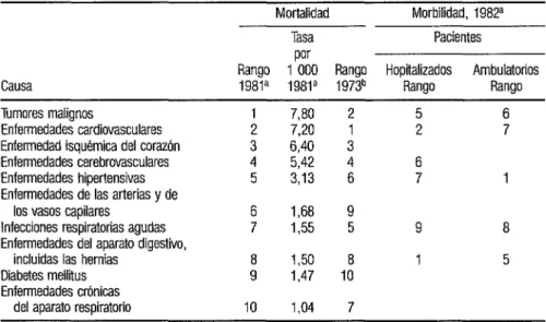 CUADRO  4.  Las 10 principales causas de muerte entre personas de 60 aiios o más y su relación  con la morbilidad en ese grupo de edad, Colombia, 1981, 1982 