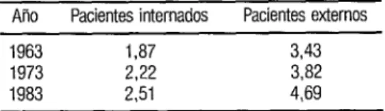 CUADRO  5.  Porcentaje de pacientes de 60 afios o más  admitidos por primera vez al hospital psiquiátrica  de San Isidro en Cali, Colombia, 1963-1983 