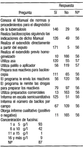 CUADRO 3.  Aspectos técnicos y  administrativos sobre  calidad del examen directo de esputo en la red de tabora-  torios de la Argentina, 1983