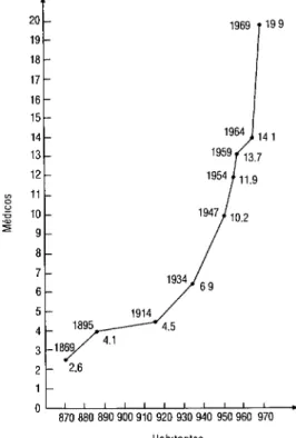 FIGURA 2.  Relación de  médicos  por  10  000  habitantes  en la Argentina,1869-1969  (70)