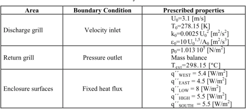 Table 1:   Boundary conditions. 