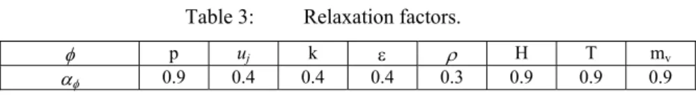 Table 3:   Relaxation factors. 