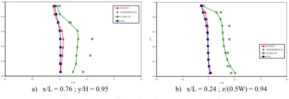 Figure 3.  Adimensional temperature profile. 