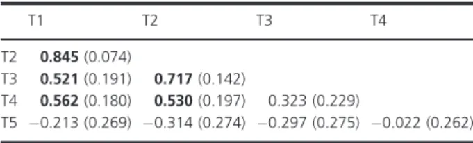 Table 3. Estimated between-trial (T1 – T5) correlations of precontest cortisol levels