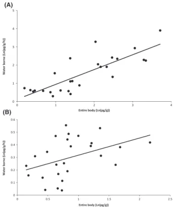 Table 2. MCMCglmm estimates of intraclass correlations (r I ) between prestrike behaviors and poststrike Emergence, with 95% upper and lower higher probability density values.