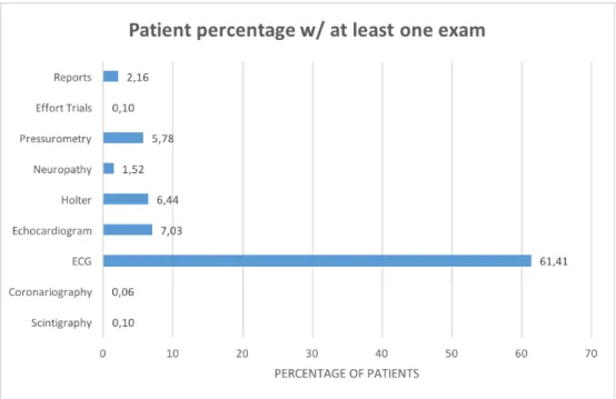 Figure 10: Percentage of patients with at least one exam