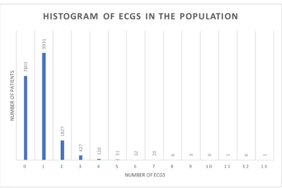 Figure 11: Histogram of the number of ECG per patient