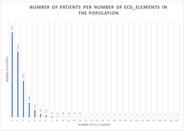 Figure 12: Histogram of the number of ECG-Elements per patient