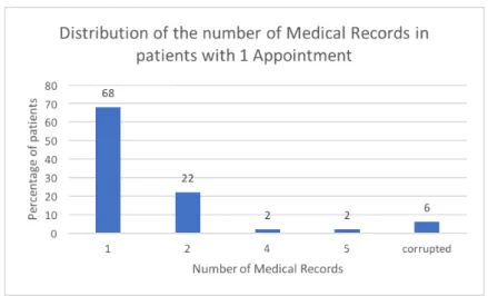 Figure 13: Distribution of percentages of patients with medical record entries relative to 1 appointment