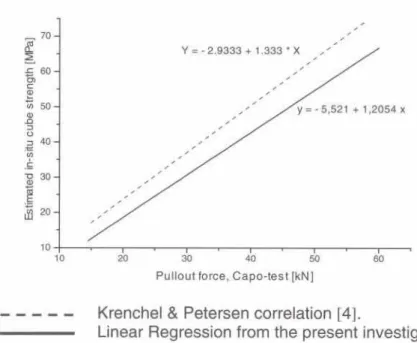 Figure 5 - Pull-out actual pullforce versus estimated in-situ cube strength.