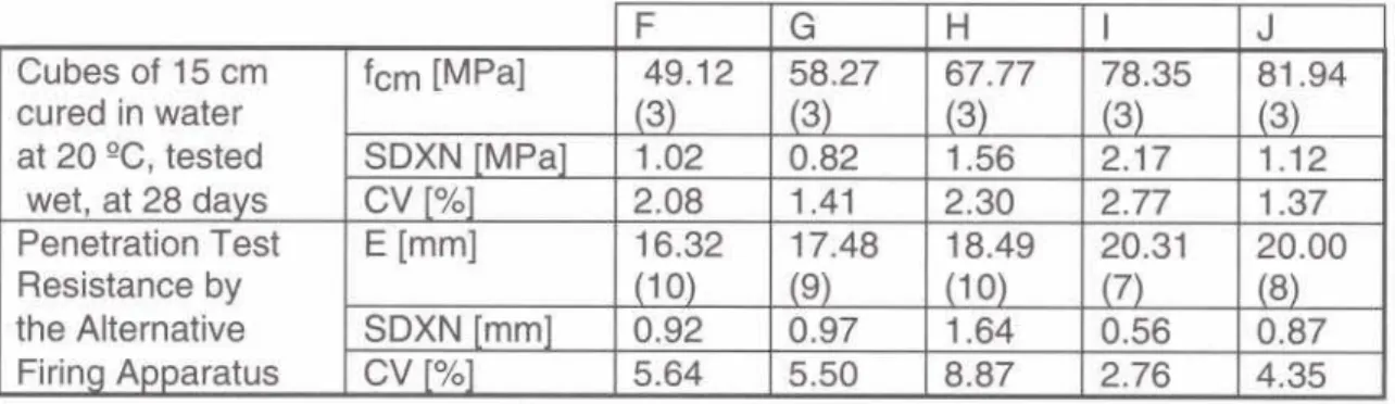 Table 3 shows the data collect from Capo-test actual pullforce and the in-situ cube strength.