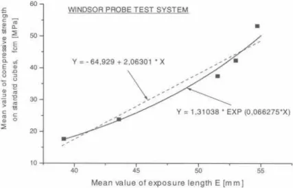 Table 3 - Capo-test actual pullforce and Estimated in-situ cube strength.